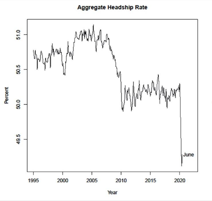 Aggregate headship rate from 1995 to June 2020, according to Fed researchers’ calculations based on monthly Current Population Survey (CPS) data. (Federal Reserve/CPS)