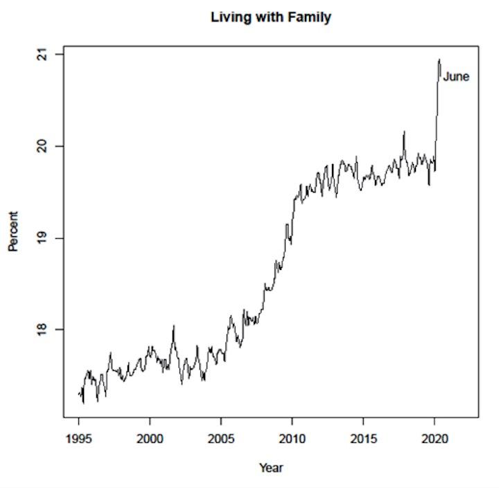 Percentage of adults living with family from 1995 to June 2020, Fed researchers’ calculations based on monthly Current Population Survey (CPS) data. (Federal Reserve / CPS)