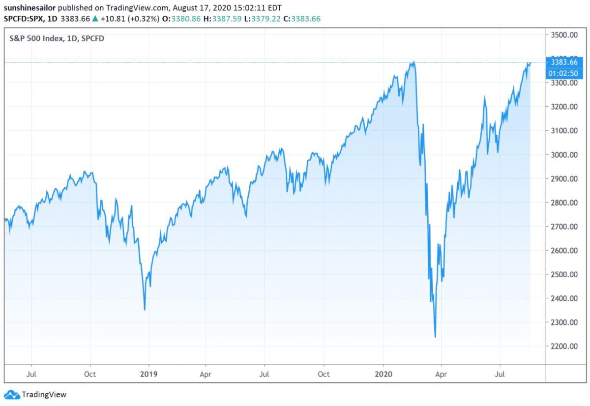 Chart showing the S&P 500, from July 2019 to the present day. (Courtesy of Tradingview)