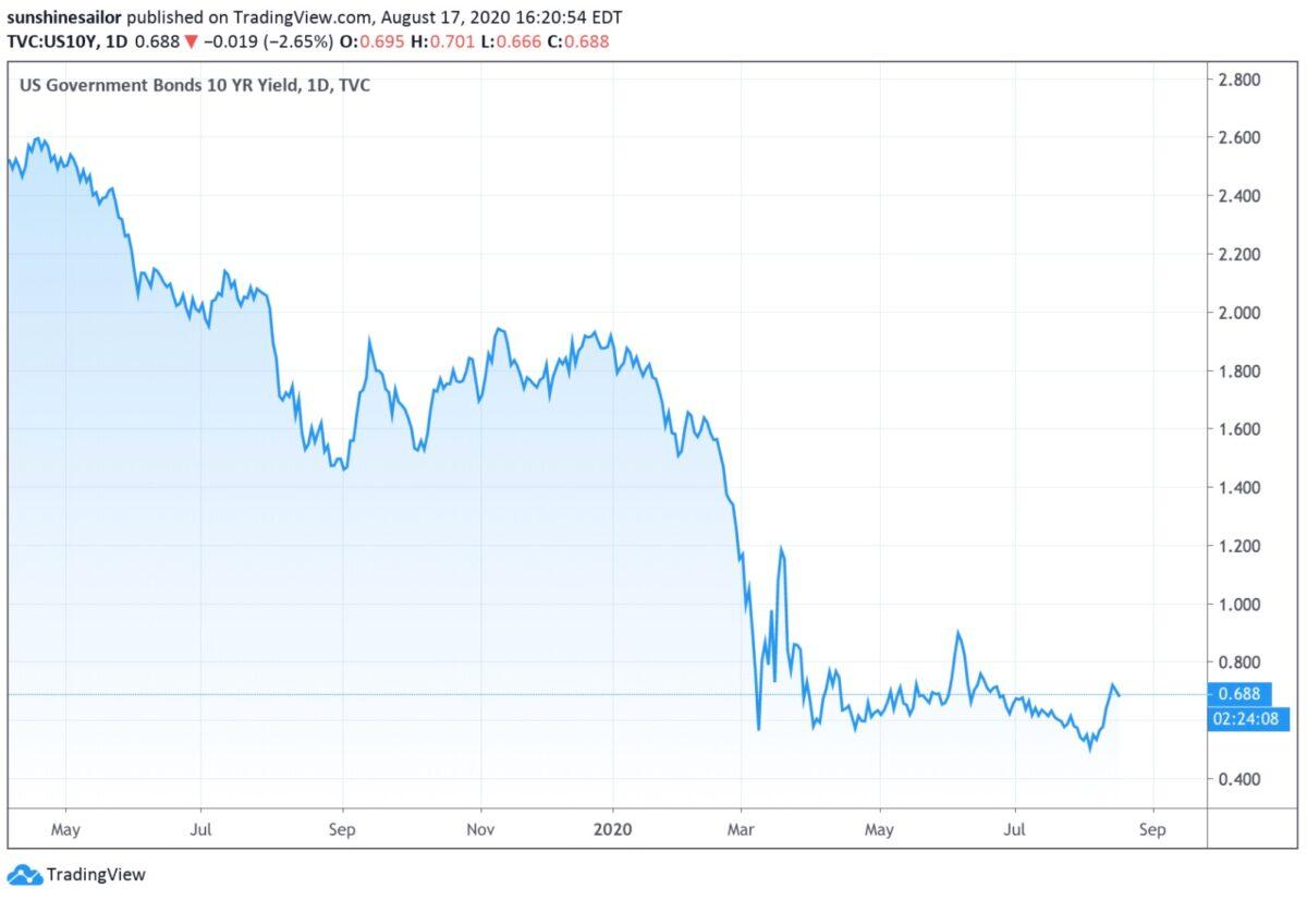 Chart showing the US 10-year Treasury note, from July 2019 to the present day. (Courtesy of Tradingview)