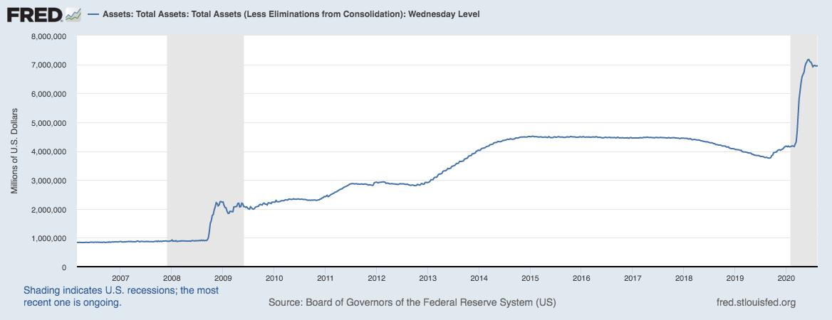 Federal Reserve Total Assets, from 2007 to the present day. (Federal Reserve of St. Louis)