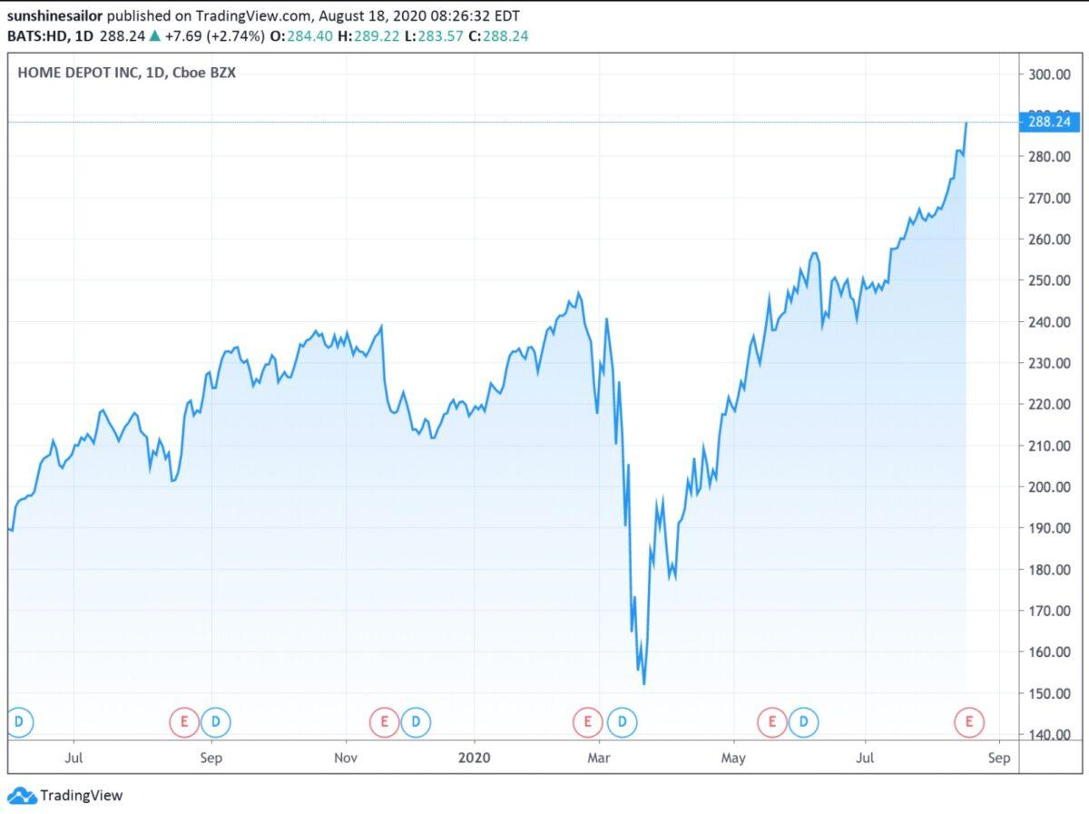 Home Depot shares are up 32 percent year-to-date, after plunging around 38 percent from mid-February to mid-March amid the pandemic. (Courtesy of Tradingview)