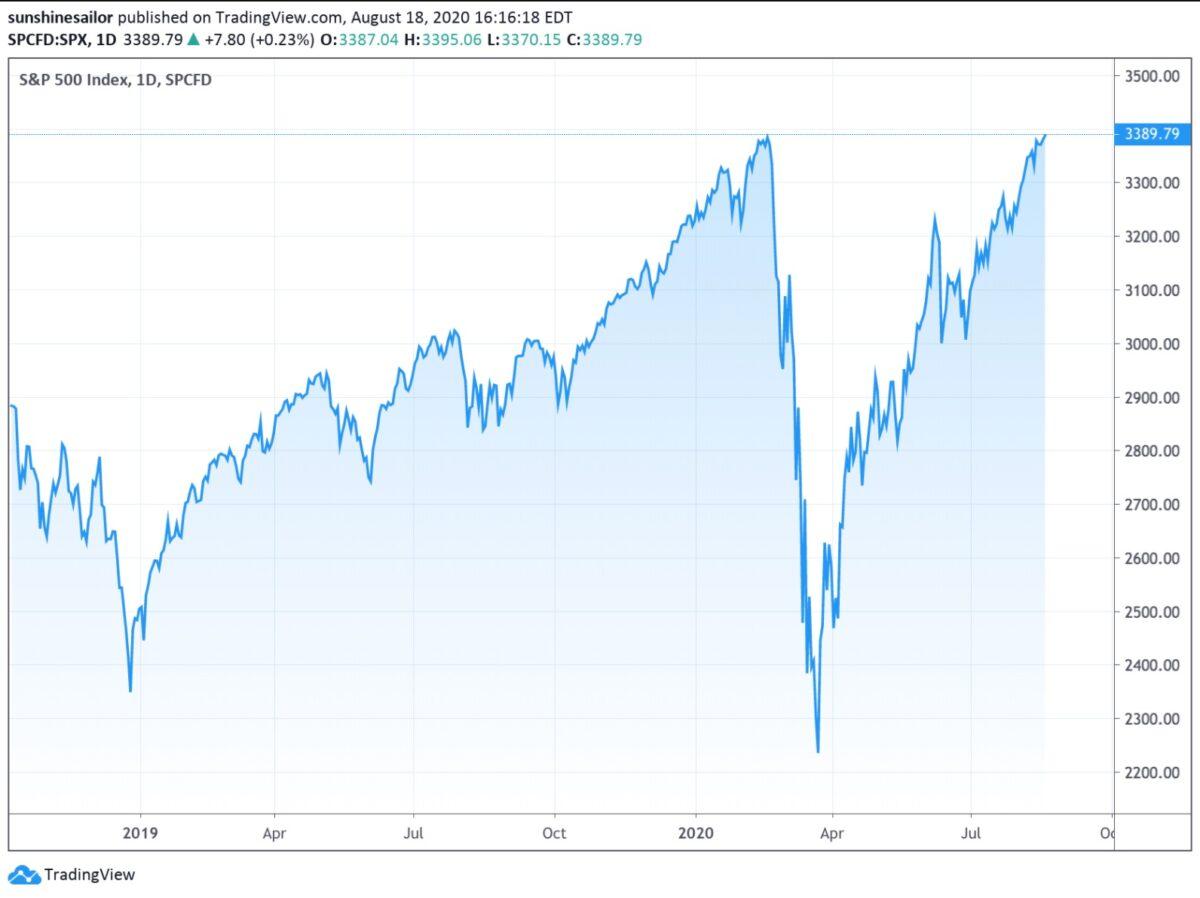 Chart showing the S&P 500, from 2019 to the present. (Courtesy of Tradingview)