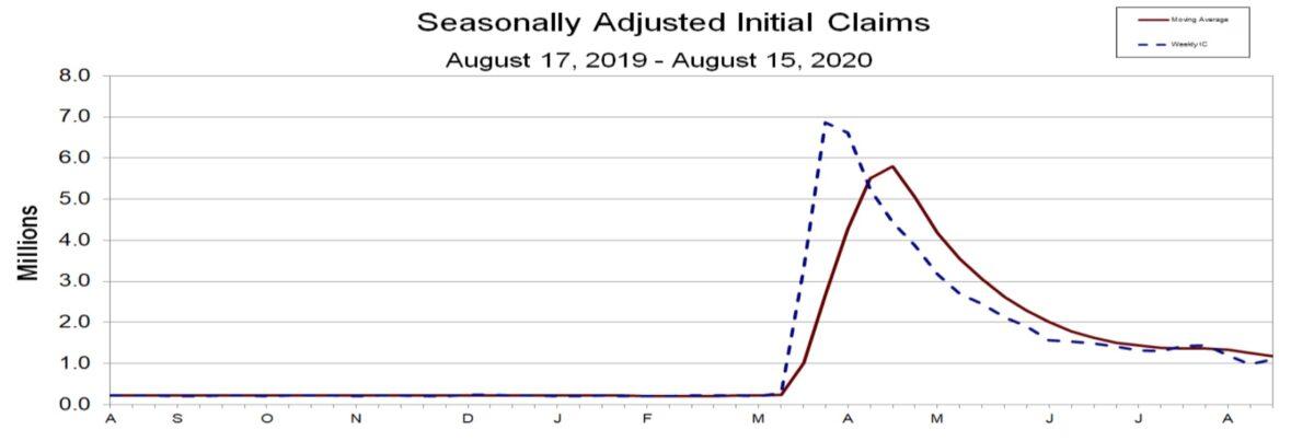 Chart showing seasonally-adjusted initial claims. (Labor Department)