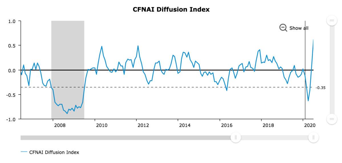 Chart showing the Chicago Fed's Diffusion Index from around 2007 to the present. (Chicago Federal Reserve)