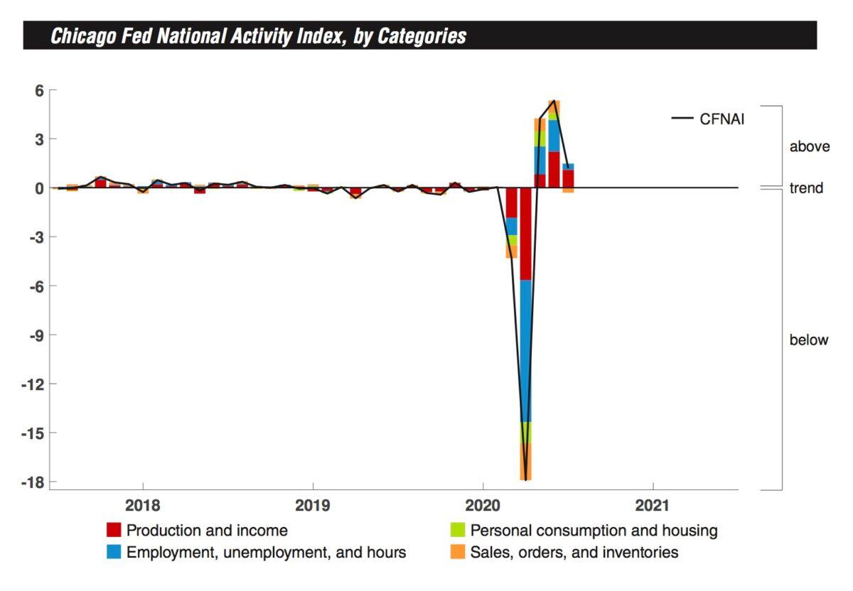 Chart showing the Chicago Fed National Activity Index by categories. (Chicago Federal Reserve)