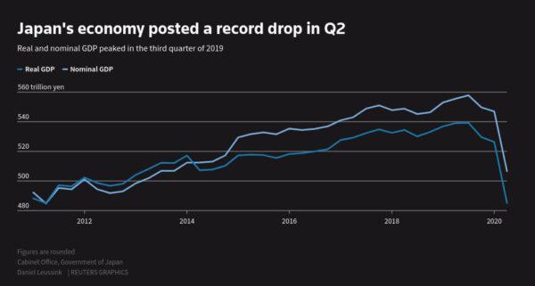 This <a href="https://tmsnrt.rs/2Fwq2JK">graphic</a> shows the Japan’s real and nominal GDP since 2011. The Japanese economy posted a record drop in the second-quarter of 2020. (Reuters)