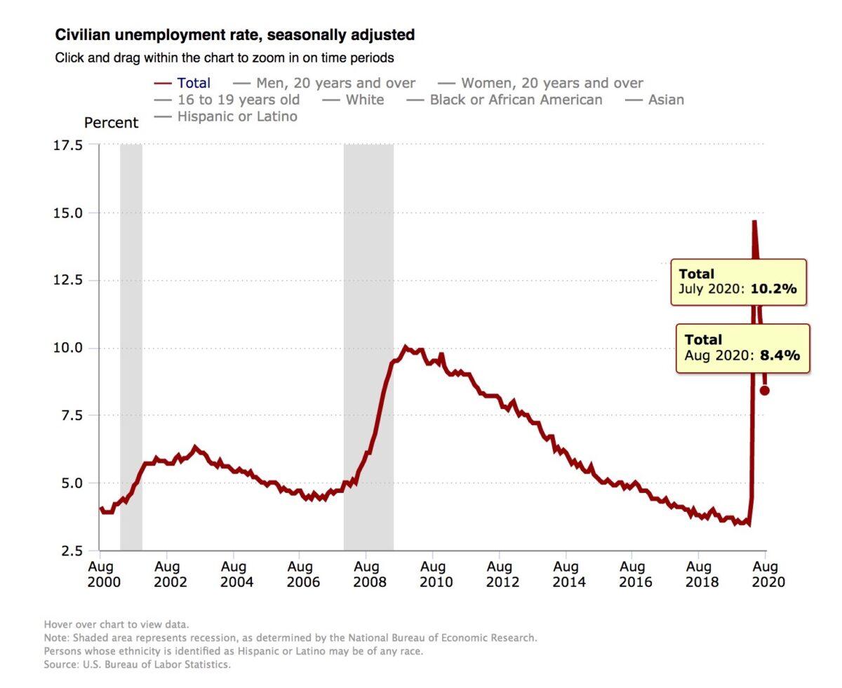 Total civilian unemployment in July 2020 and August 2020. (Labor Department)