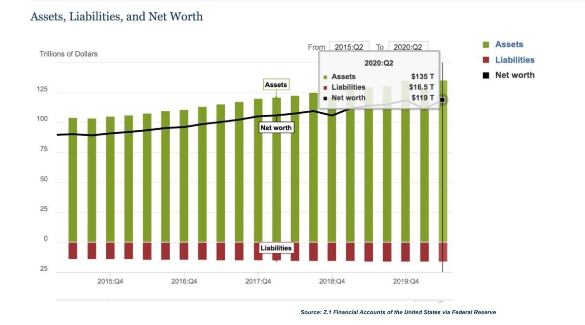  Changes in Net Worth: Households and Nonprofit Organizations, 2015–2020. (Financial Accounts of the United States via Federal Reserve)