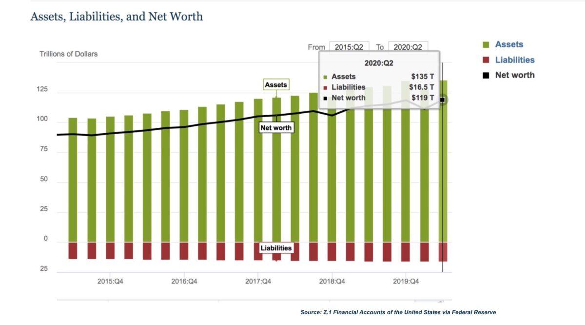 Changes in Net Worth: Households and Nonprofit Organizations, 2015–2020. (Financial Accounts of the United States via Federal Reserve)