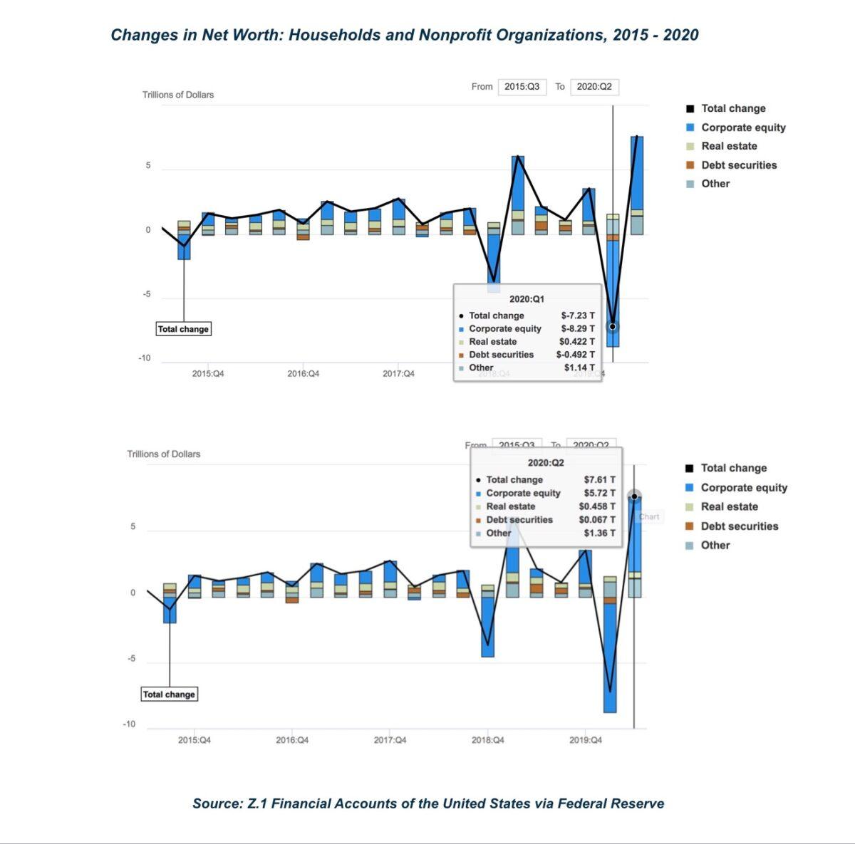 Assets, liabilities, and net worth of households and nonprofit organizations, 2015–2020. (Financial Accounts of the United States via Federal Reserve)