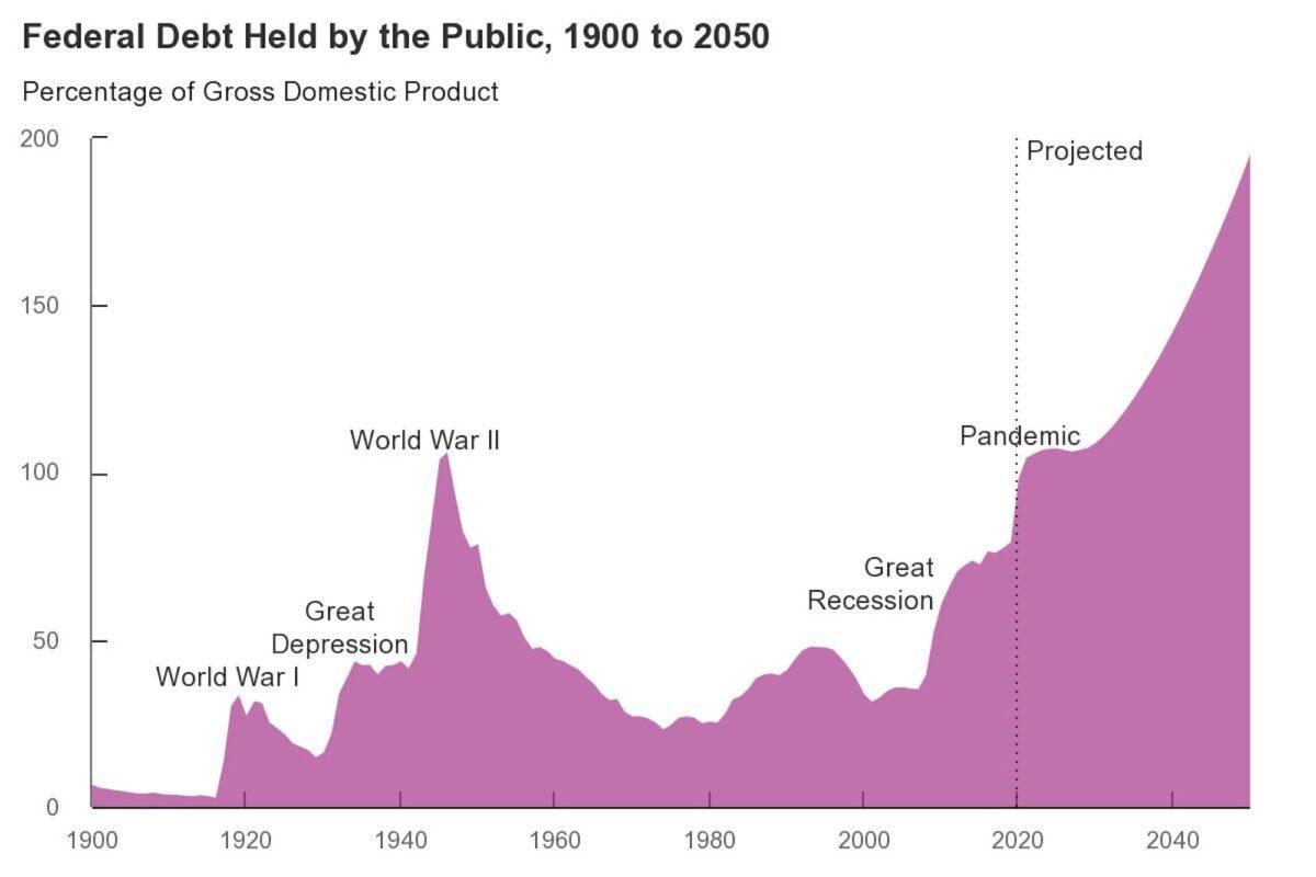 Federal debt held by the public between 1900 and the present day, along with projections through 2050. (Congressional Budget Office)