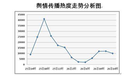 Trend of Popularity-Based Public Opinion. (Provided by The Epoch Times)