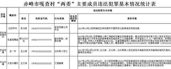 A list of major members in villagers' committees and local Party branches involved in crimes in Chifeng city, Inner Mongolia, June 2018. (Provided by The Epoch Times)