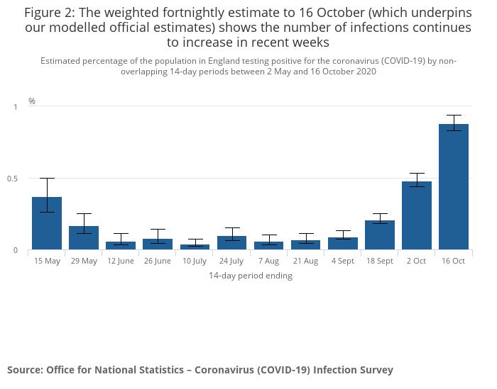 Data on the COVID-19 survey modelling from the ONS on Oct 23, 2020. (ONS)
