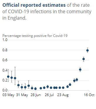 Official reported estimates of the rate of COVID-19 infections in the community in England. (Screenshot via Office for National Statistics)