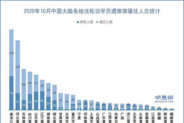 Minghui statistics show the number of Falun Gong practitioners arrested (dark blue) and harassed (light blue) in numerous provinces across China in October 2020. (Minghui.org)