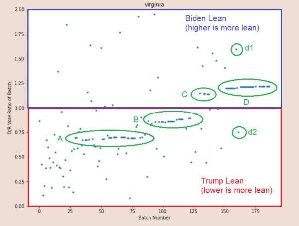 A chart shows the groupings of votes in the presidential race using the New York Times data for Virginia voters on election night. (Screenshot/The Virginia Project)