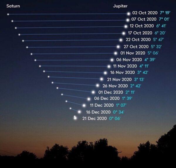 The distance between Jupiter and Saturn (in degrees and arc minutes) from October to December. (Pete Lawrence [CC BY-NC-ND 4.0]/Space Australia)
