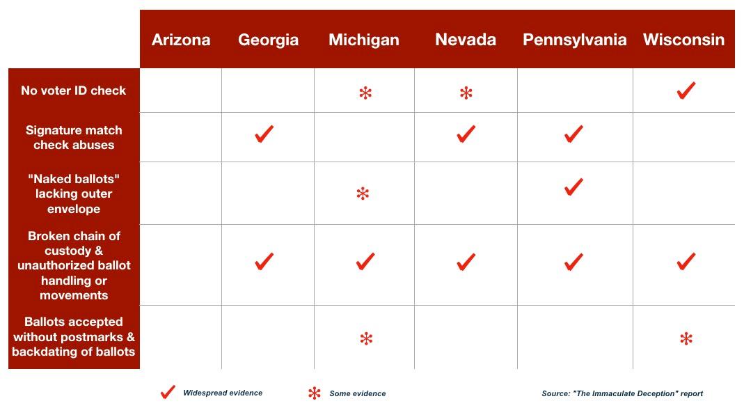 Summary of findings regarding ballot mishandling in six battleground states. (Source: Data - The Immaculate Deception Report; Design - ET)