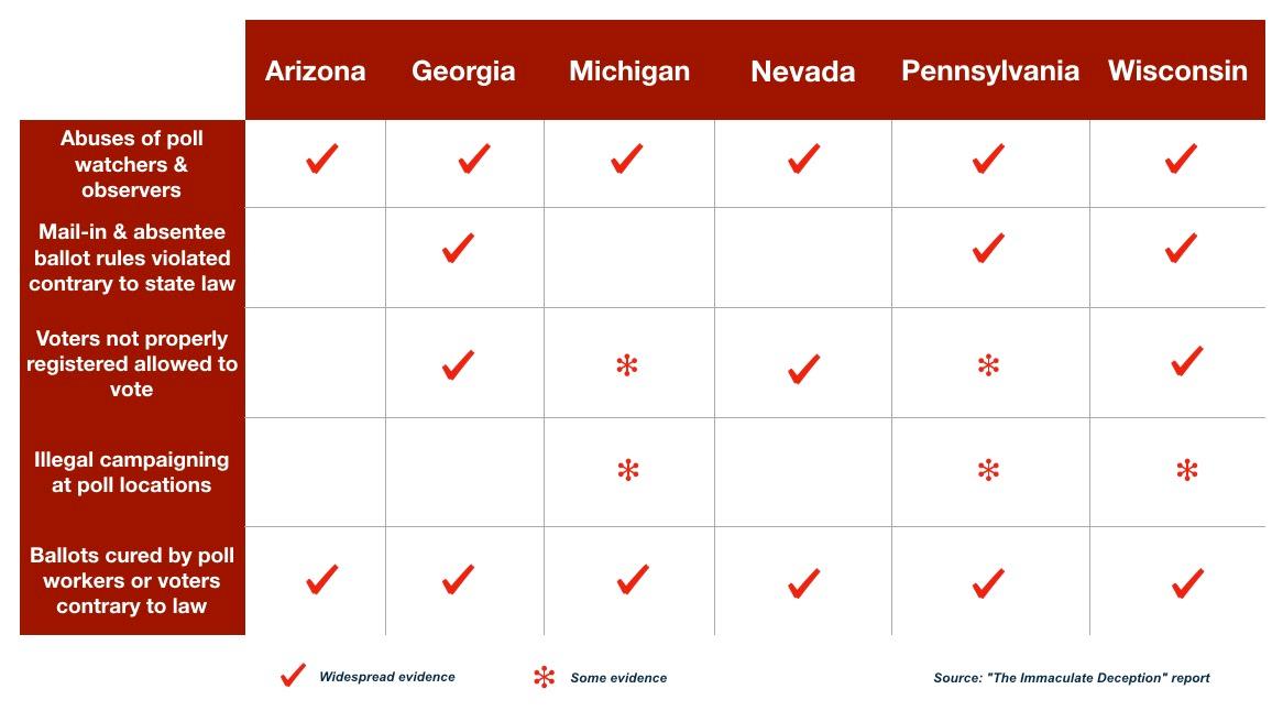 Summary of findings regarding contestable process fouls in six battleground states. (Source: Data - The Immaculate Deception Report; Design - ET)