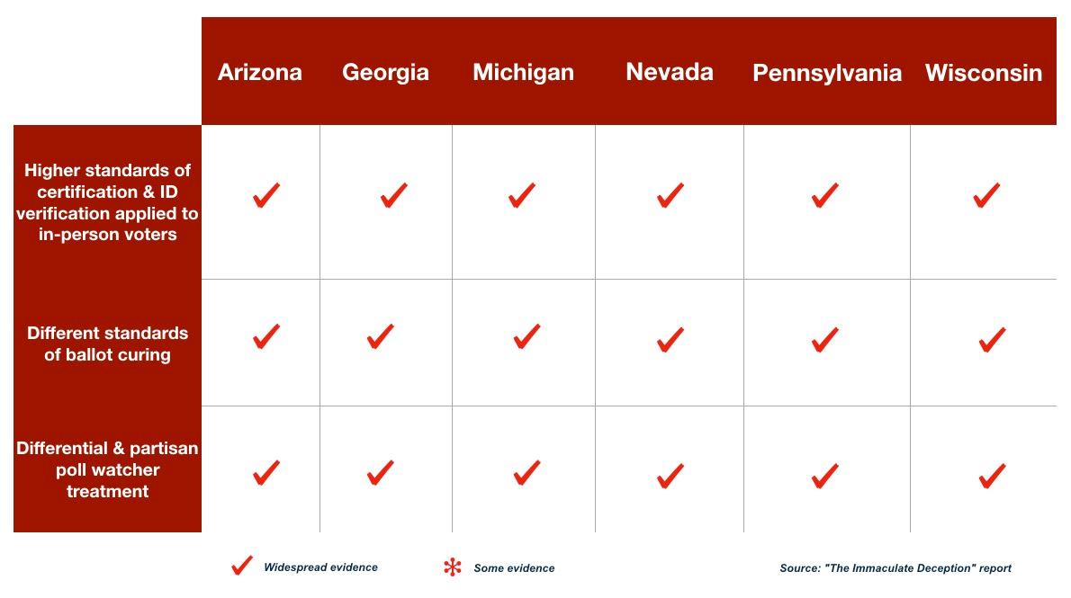 Summary of findings regarding equal protection clause issues in six battleground states. (Source: Data - The Immaculate Deception Report; Design - ET)