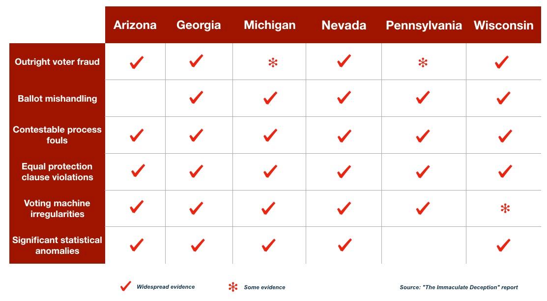 Summary of findings regarding election irregularities in six battleground states. (Source: Data - The Immaculate Deception Report; Design - ET)