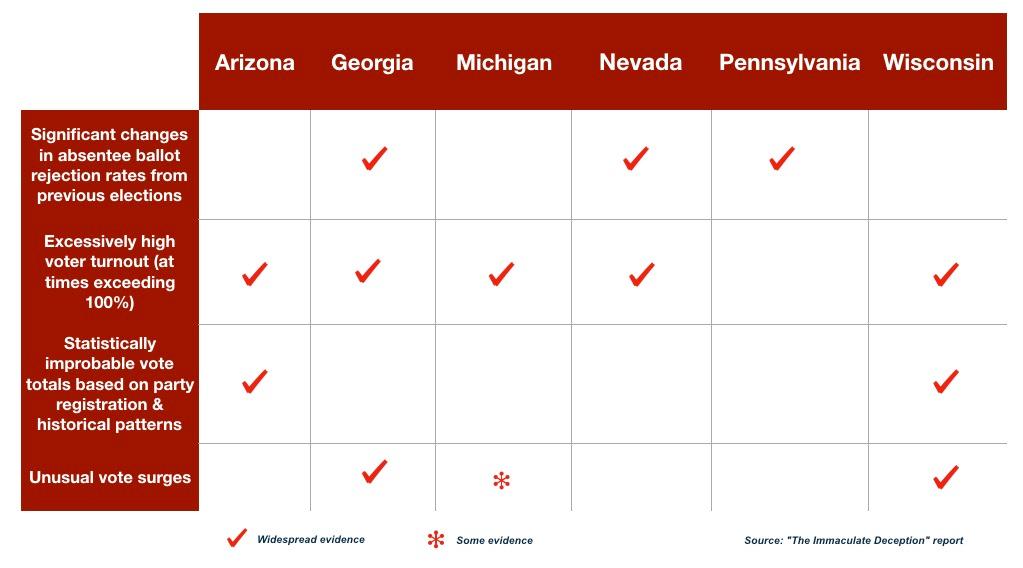 Summary of findings regarding statistical anomalies in six battleground states. (Source: Data - The Immaculate Deception Report; Design - ET)