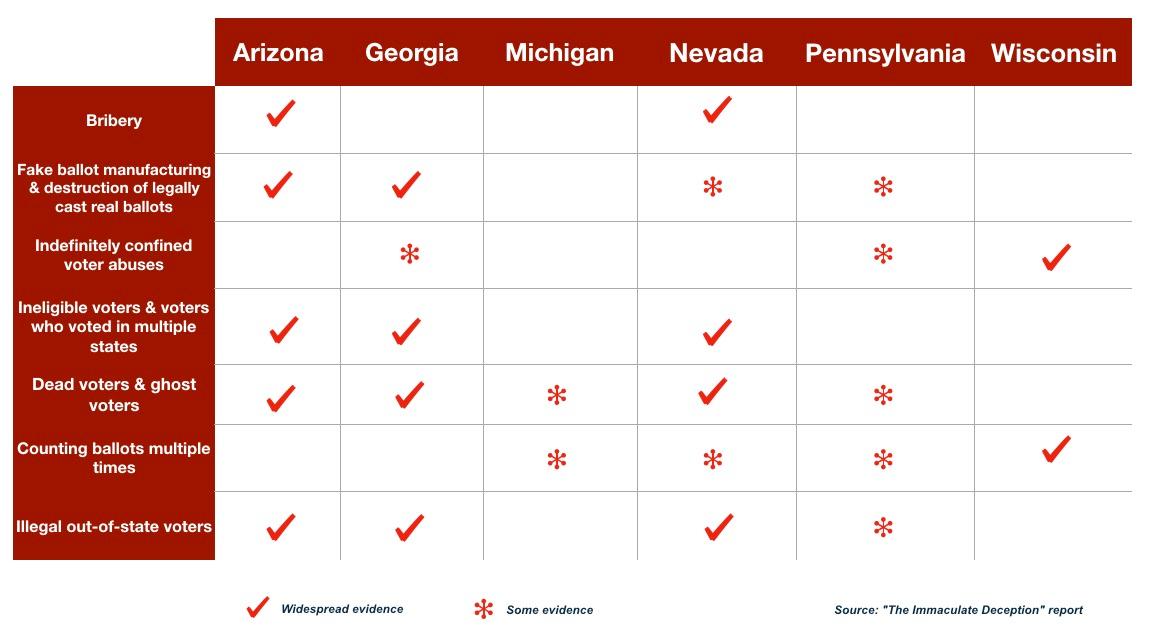 Summary of findings regarding outright voter fraud in six battleground states. (Source: Data - The Immaculate Deception Report; Design - ET)