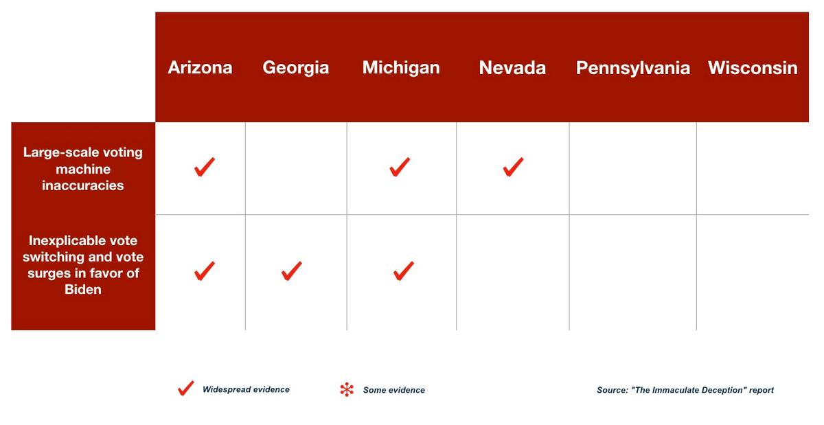 Summary of findings regarding voting machine irregularities in six battleground states. (Source: Data – The Immaculate Deception Report; Design – ET)