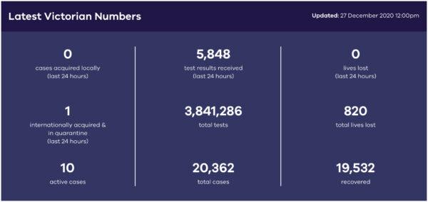 Latest Victorian virus numbers. Updated: Dec. 27, 2020, 12:00pm. (Victoria Health)