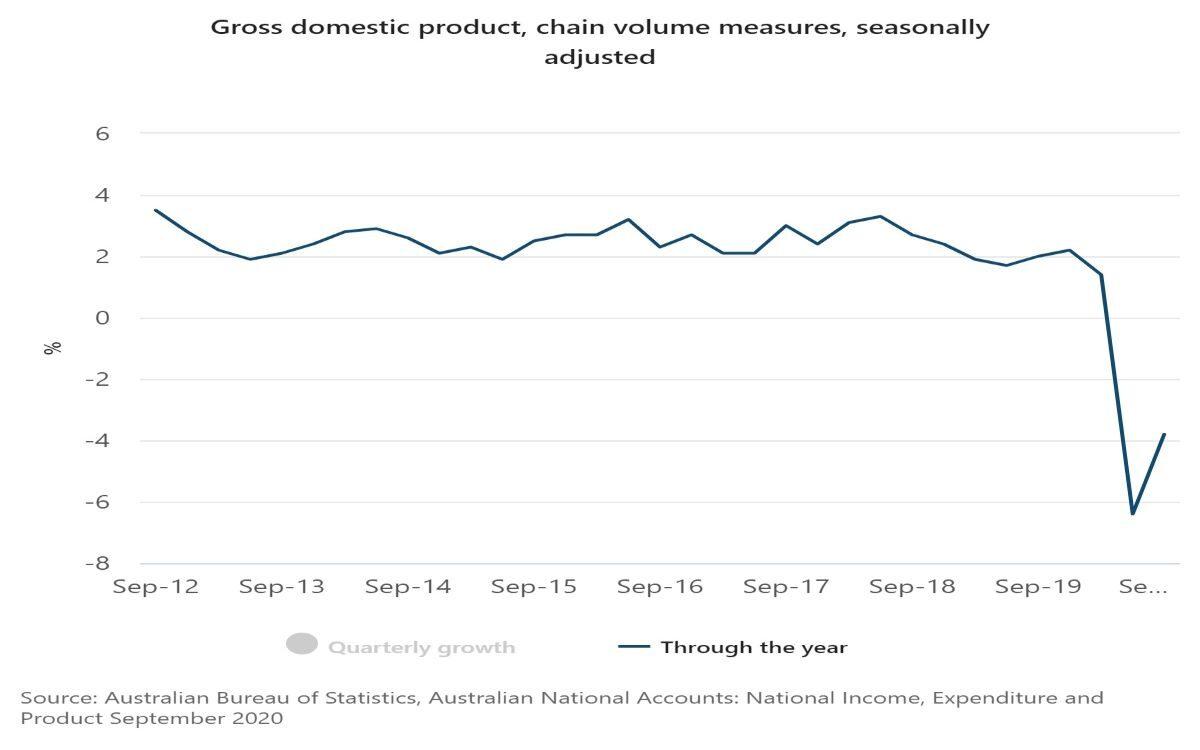 Australian Gross Domestic Product Figures 2020 (Source Australian Bureau of Statistics, December 2020)