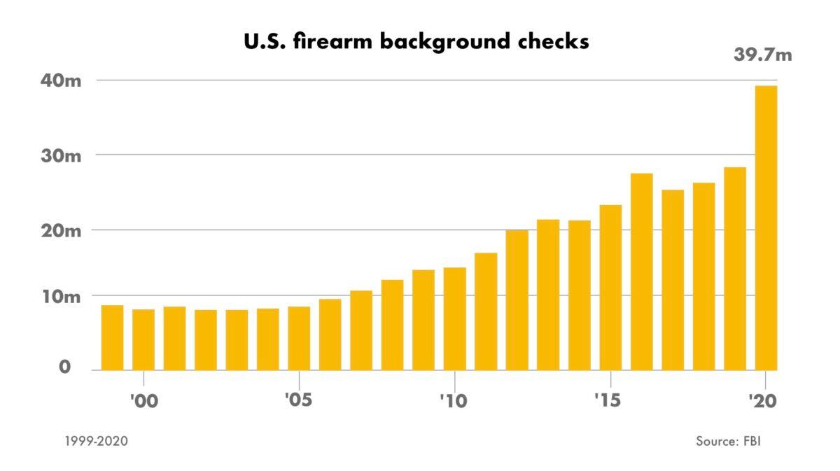 Chart showing firearms background checks in the U.S., 1999–2020. (Data: FBI; Chart: Tom Ozimek/Epoch Times)