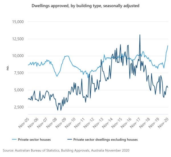 Dwellings approved, by building type, seasonally adjusted, ABS 2020.