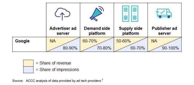 ACCC estimates Google's share of revenue and impressions for particular ad tech services in Australia for 2019.<br/>(Supplied ACCC)