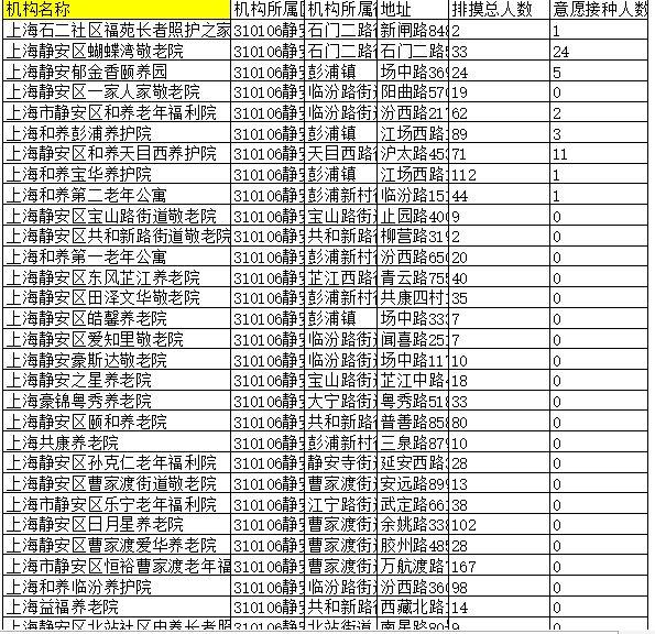 Data showing nursing homes that participated in survey about COVID-19 vaccines, in Jing'an district, Shanghai. (Provided to The Epoch Times)