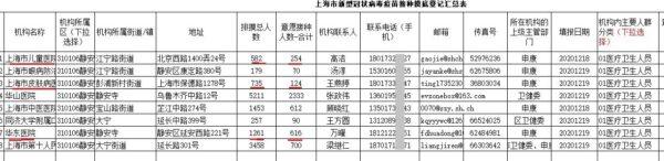 Data showing medical institutions that participated in a survey about COVID-19 vaccines, in the Jing'an district of Shanghai. (Provided to The Epoch Times)
