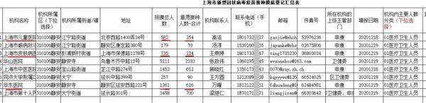 Data showing medical institutions that participated in a survey about COVID-19 vaccines, in the Jing'an district of Shanghai. (Provided to The Epoch Times)