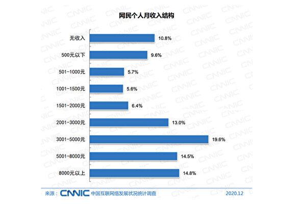 Screenshot of average monthly incomes for individual Chinese Internet users in a CNNIC survey.