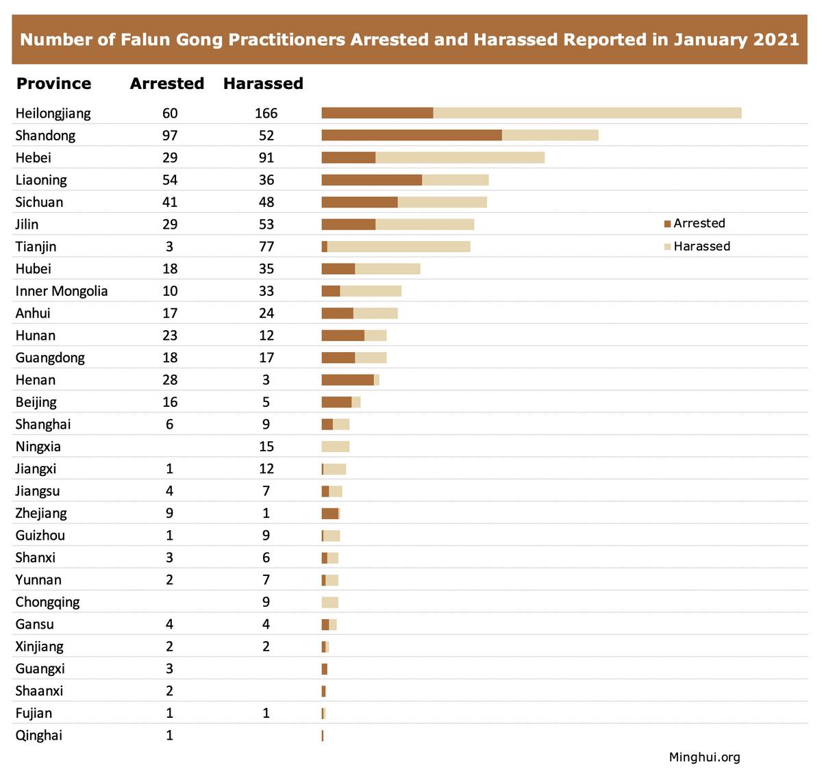 A table showing the number of Falun Gong practitioners arrested or harassed in January 2021. (Courtesy of Minghui.org)