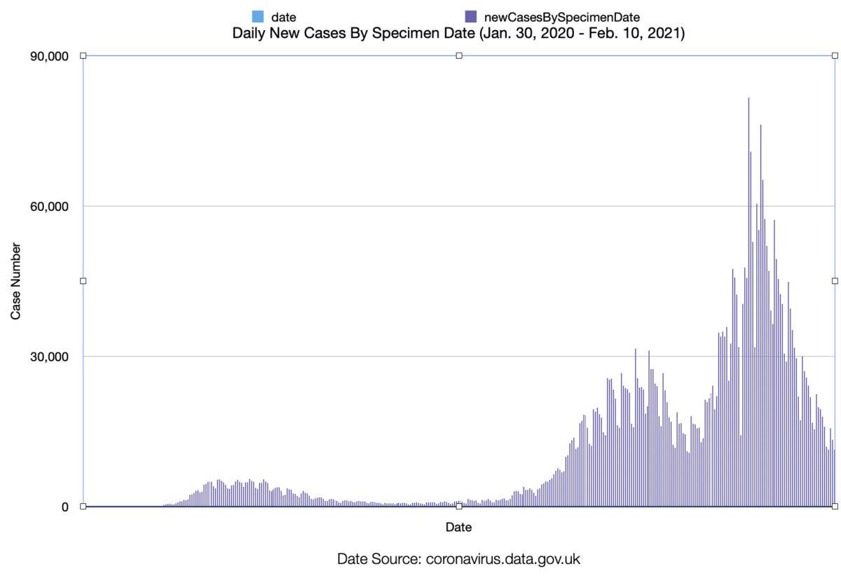 Daily New Cases in the UK by specimen date from Jan. 30, 2020 to Feb. 10, 2021. (The Epoch Times)