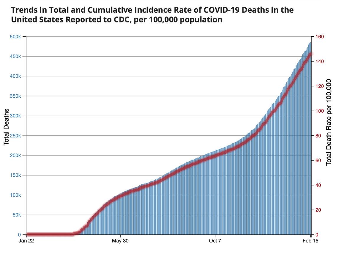 CDC US Covid-19 death chart. Blue bars show daily deaths. The red line represents total deaths per 100,000. (CDC)