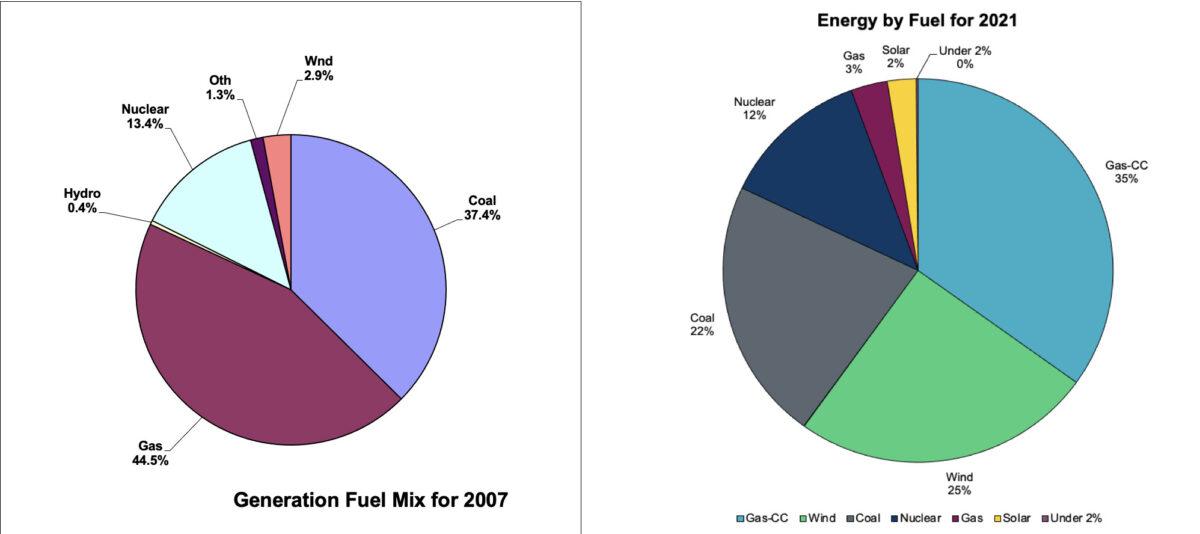 Electric Reliability Council of Texas (ERCOT) data show that Texas has consistently increased electricity generation by wind farms, to 25 percent of total electricity capacity in January 2021 from 3 percent in 2007. (Source: ERCOT)