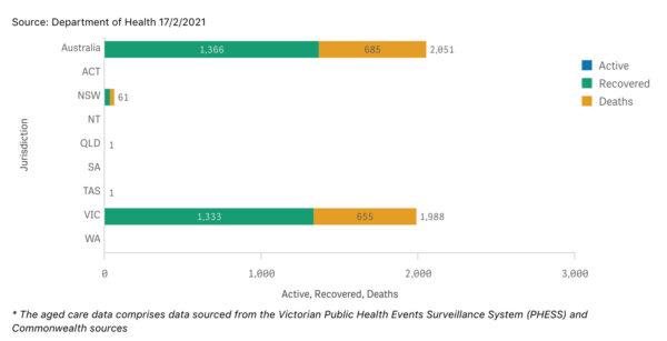 COVID-19 cases in aged care services – residential care in Victoria, Australia as of Feb. 18, 2021. (Department of Health)