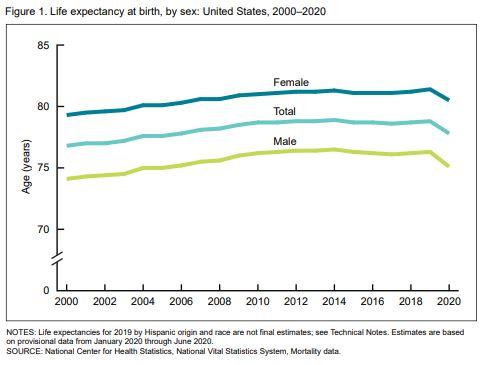 A graph from a new life expectancy provisional report. (CDC)