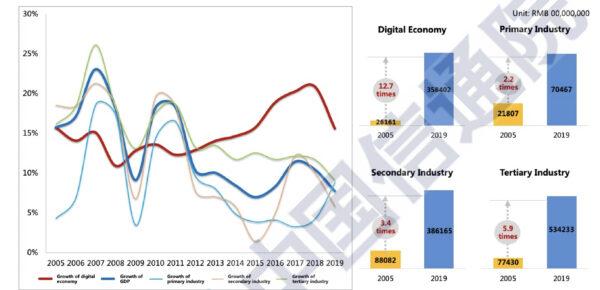 Figure 4: Growth of China's Digital Economy and GDP (Digital Economy Development in China (2020) by China Academy of Information and Communications Technology)