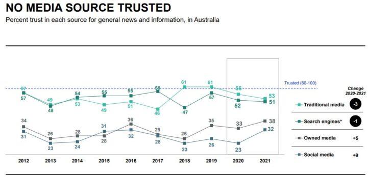 Edelman Trust Barometer 2021 - Australia. (Supplied)