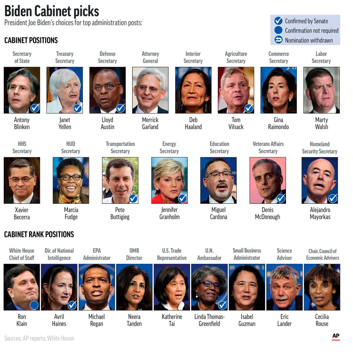President Joe Biden’s Cabinet and Cabinet-level picks. (AP Graphic)