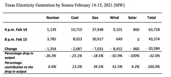 Source: <a href="https://www.eia.gov/beta/electricity/gridmonitor/dashboard/electric_overview/balancing_authority/ERCO">EIA hourly grid monitor</a>