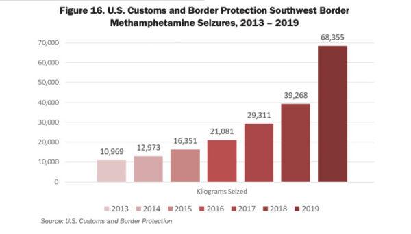 Methamphetamine seizures on the southern border by Customs and Border Protection between 2013 and 2019. (DEA 2021 report)